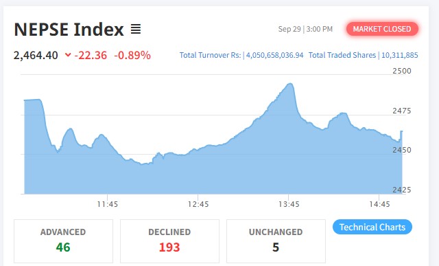 २३ अंकले घटेको बजारमा १९३ कम्पनीको शेयर मूल्य घट्यो