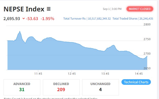 ५३ अंकले घटेको बजारमा कारोबार रकम साढे १० अर्ब