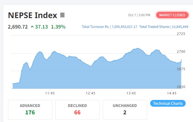 ३७ अंकले बढेको बजारमा १७६ कम्पनीको शेयर मूल्य बढ्यो