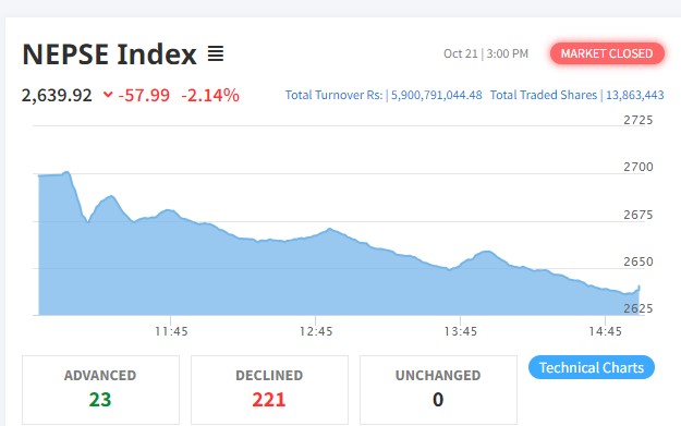 ५७ अंकले घटेको बजारमा २२१ कम्पनीको शेयर भाउमा गिरावट