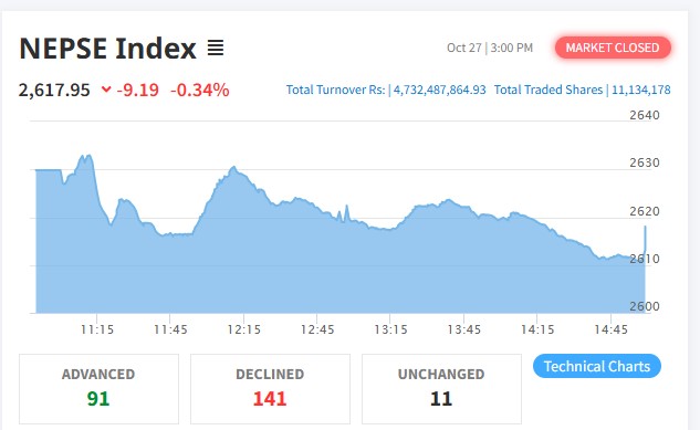 ९ अंकले घटेको बजारमा ४ अर्ब ७३ करोडको कारोबार