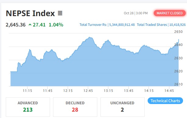 २७ अंकले बढेको बजारमा २१३ कम्पनीको शेयर मूल्यमा बृद्धि