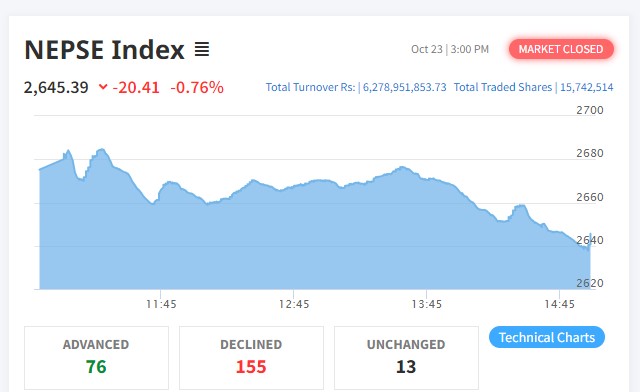 नेप्सेमा २० अंकको गिरावट, कारोबार रकम ६ अर्ब २७ करोड माथि