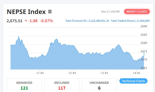 शेयर बजारमा सामान्य गिरावट हुँदा ५ अर्ब २२ करोडको कारोबार