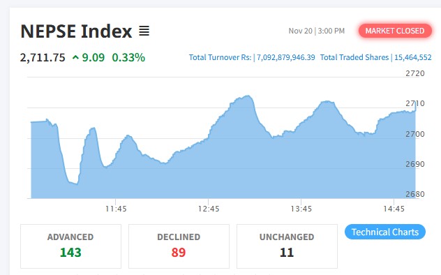 ९ अंकले बढेको बजारमा १४३ कम्पनीको मूल्य बढ्यो