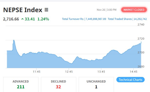 नेप्से २७०० माथि उक्लियो, कारोबार रकम पनि बढ्यो