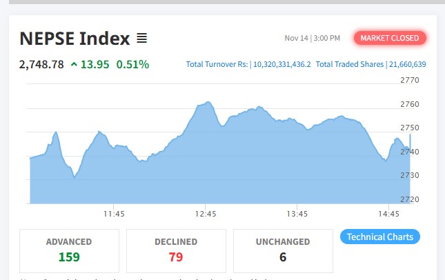 करिब १४ अंकले बढेको बजारमा १५९ कम्पनीको शेयर मूल्यमा बृद्धि
