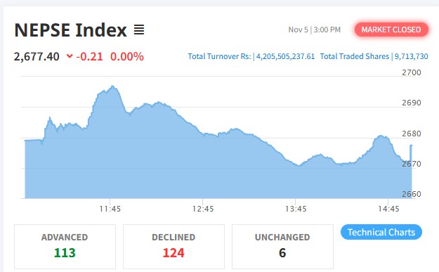 शेयर बजारमा झिनो अंकको गिरावट, कारोबार रकम ४ अर्ब २० करोड