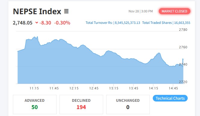 ८ अंकले घटेको बजारमा साढे ८ अर्ब बढीको कारोबार