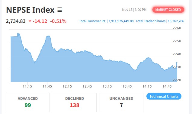 १४ अंकले घट्यो नेप्से, कारोबार रकम ७ अर्ब ९१ करोड माथि