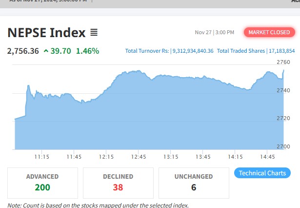 ३९ अंकले बढेको बजारमा ९ अर्ब ३१ करोडको कारोबार