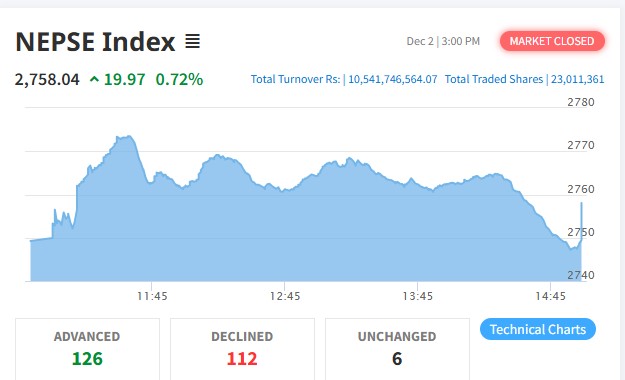 १९ अंकले बढेको बजारमा साढे १० अर्ब बढीको कारोबार