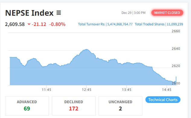 शेयर बजारमा २१ अंकको गिरावट, १७२ कम्पनीको मूल्य घट्यो