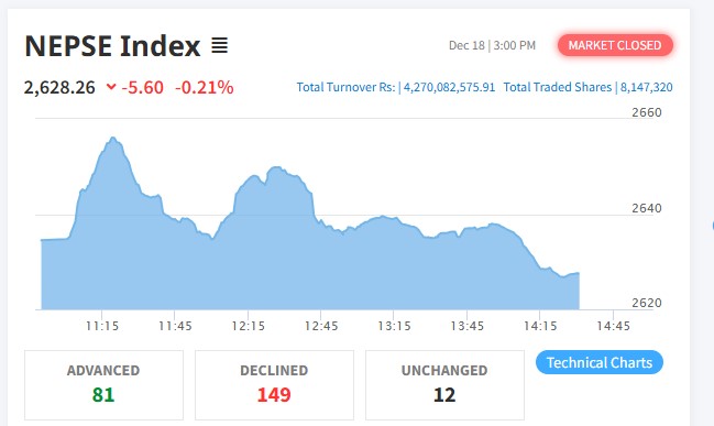 शेयर बजारमा ५ अंकको गिरावट, कारोबार रकम ४ अर्ब २७ करोड
