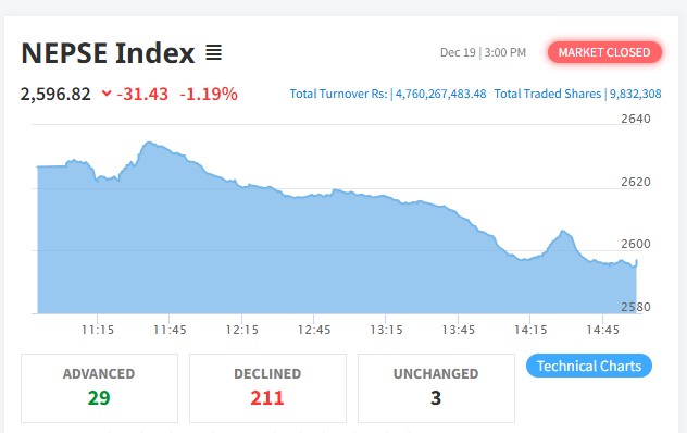 ३१ अंकले घटेको बजारमा २११ कम्पनीको मूल्य घट्यो