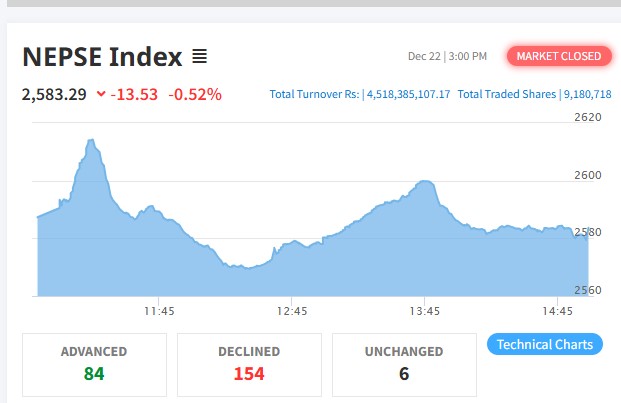 साढे १३ अंकले घटेको बजारमा ४ अर्ब ५१ करोडको कारोबार
