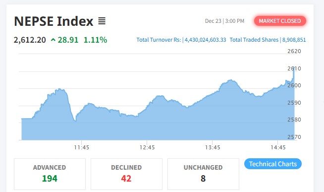 शेयर बजारमा करिब २९ अंकको सुधार, नेप्से फेरि २६०० माथि