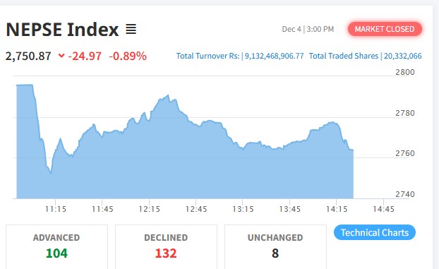 बजारमा दोहोरो अंकको करेक्सन, कारोबार रकम ९ अर्ब १३ करोड माथि
