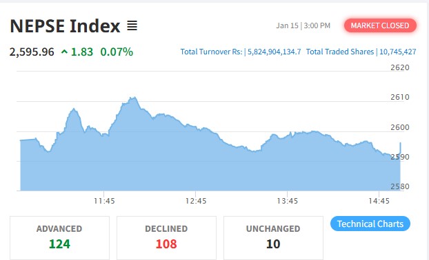 सामान्य अंकले बढेको बजारमा १२४ कम्पनीको शेयर मूल्य बढ्यो