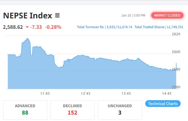 ७ अंकले घटेको बजारमा १५२ कम्पनीको शेयर मूल्यमा गिरावट