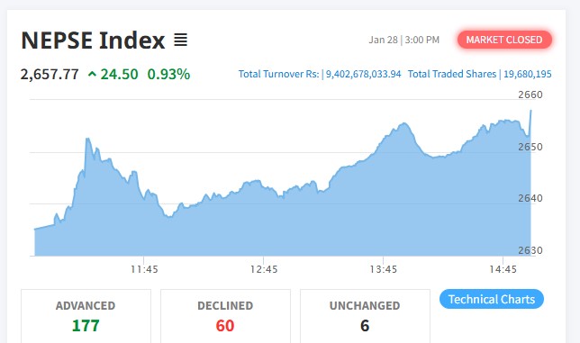 साढे २४ अंकले बढेको बजारमा कारोबार रकम ९ अर्ब ४० करोड नाघ्यो