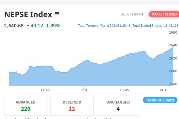 ४९ अंकले बढेको बजारमा २२६ कम्पनीको शेयर मूल्य बढ्यो