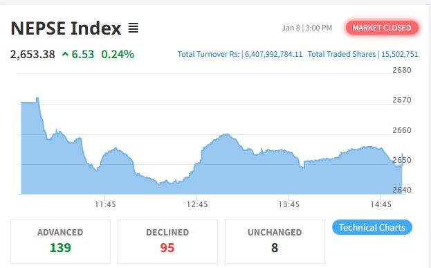 साढे ६ अंकले बढेको बजारमा १३९ कम्पनीको मूल्यमा बृद्धि