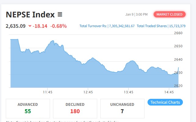 शेयर बजारमा १८ अंकको करेक्सन, कारोबार रकम ७ अर्ब ३० करोड