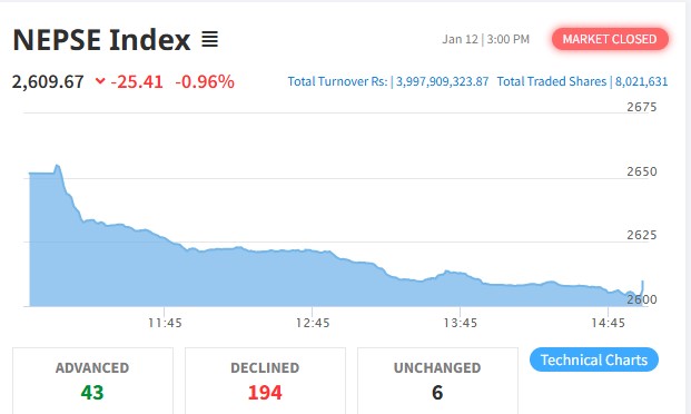 शेयर बजारमा २५ अंकको गिरावट, कारोबार रकम करिब ४ अर्ब