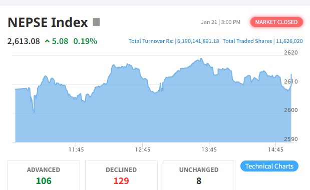 सामान्य बढेको बजारमा ६ अर्ब १९ करोडको कारोबार