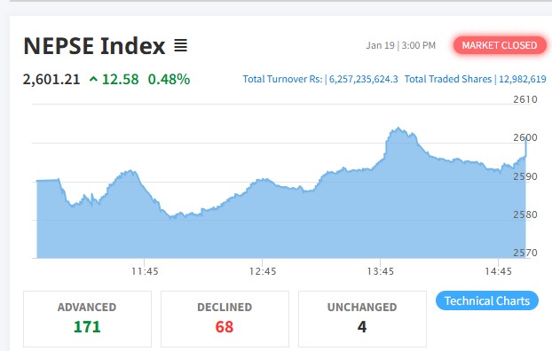 दोहोरो अंकले बढेको बजारमा ६ अर्ब २५ करोडको कारोबार