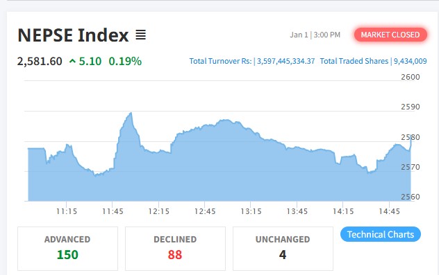 नयाँ वर्षको पहिलो दिन बढेर बन्द भयो शेयर बजार, १५० कम्पनीको मूल्यमा बृद्धि
