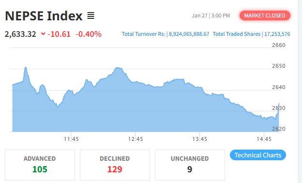 १० अंकले घटेको बजारमा ८ अर्ब ९२ करोडको कारोबार