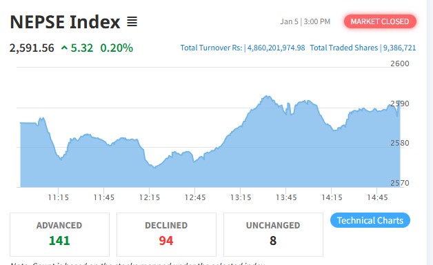 शेयर बजारमा ५ अंकको बृद्धि, हाइड्रोको शेयरमा झुम्मिए लगानीकर्ता