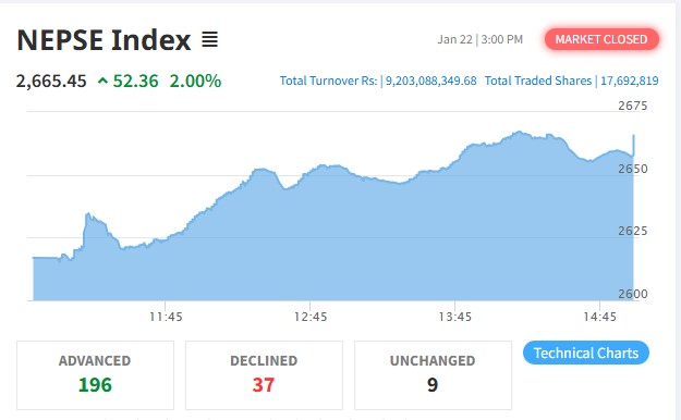 ५२ अंकले बढेको बजारमा कारोबार रकम ९ अर्ब २० करोड नाघ्यो