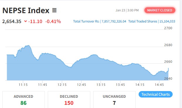शेयर बजारमा दोहोरो अंकको गिरावट, कारोबार रकम ७ अर्ब ८५ करोड
