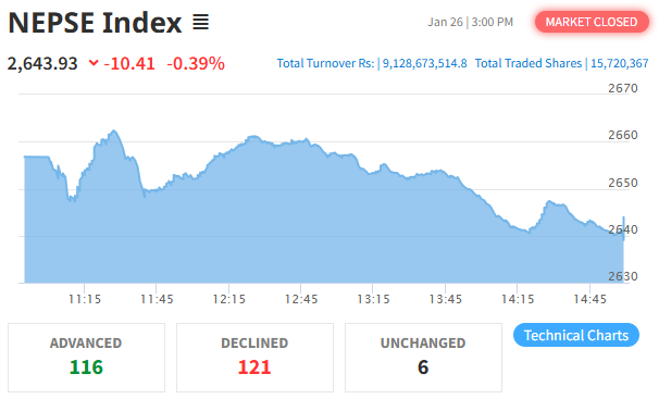 साताको पहिलो दिनै शेयर बजारमा गिरावट, कारोबार भने ९ अर्ब माथि