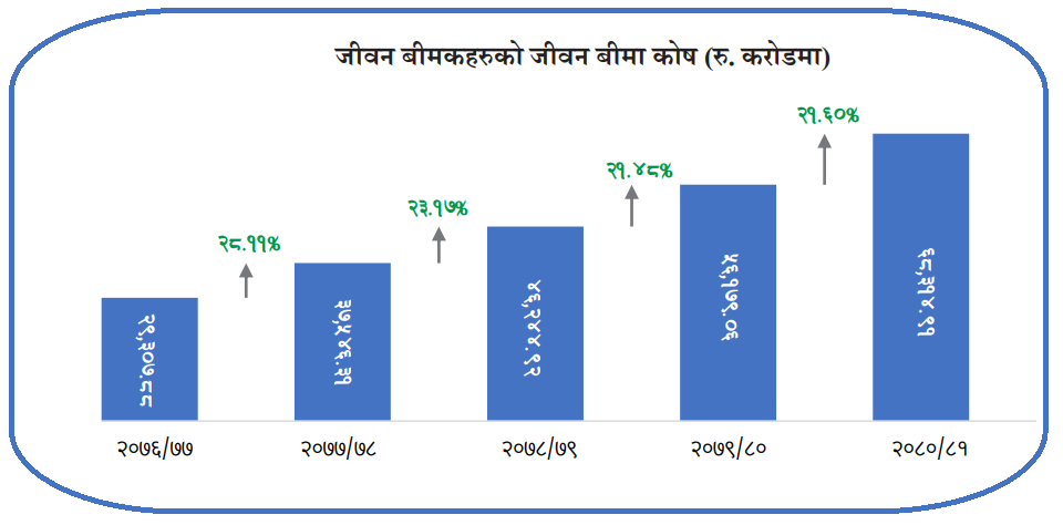 पाँच वर्षमा सवा २ गुणा बढीले बढ्यो बीमकको जीवन बीमा कोषको आकार