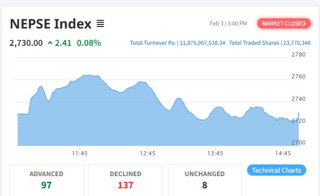 सामान्य अंकले बढेको बजारमा कारोबार रकम ११ अर्ब ८७ करोड नाघ्यो