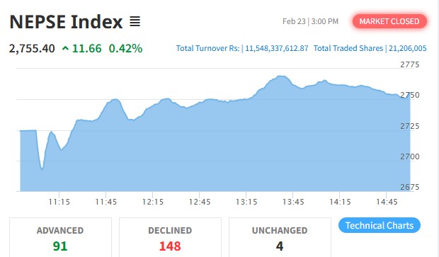 दोहोरो अंकले बढेको बजारमा कारोबार रकम साढे ११ अर्ब माथि