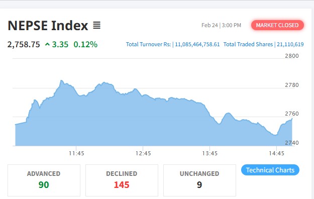 सामान्य अंकले बढेको बजारमा कारोबार रकम ११ अर्ब नाघ्यो
