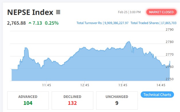 शेयर बजारमा ७ अंकको बृद्धि, कारोबार रकम ९ अर्ब ९० करोड