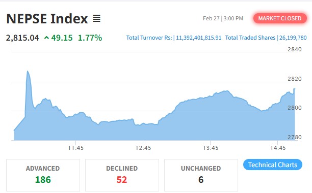 मौद्रिक समीक्षापछि शेयर बजारमा हरियाली, नेप्से २८०० माथि