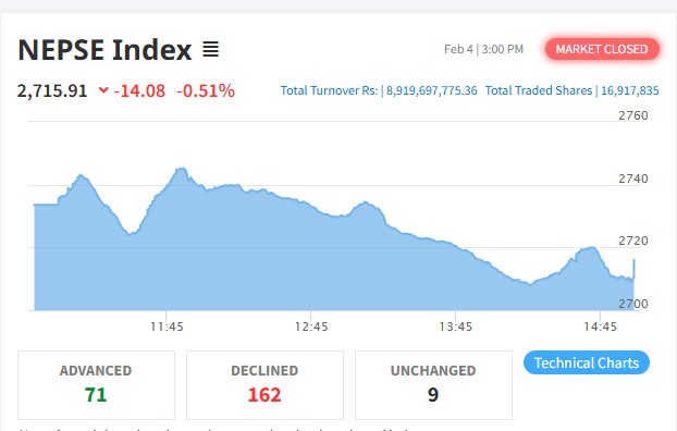 शेयर बजारमा दोहोरो अंकको गिरावट, कारोबार रकम ८ अर्ब ९१ करोड