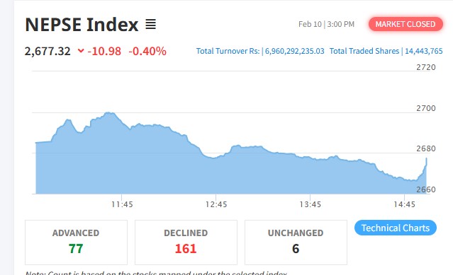 शेयर बजारमा १०.९८ अंकको गिरावट, कारोबार रकम करिब ७ अर्ब