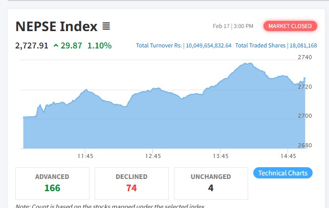 २९.८७ अंकले बढेको बजारमा कारोबार रकम १० अर्ब नाघ्यो