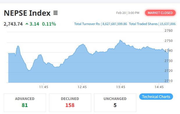सामान्य अंकले बढेको बजारमा साढे ८ अर्ब बढीको कारोबार