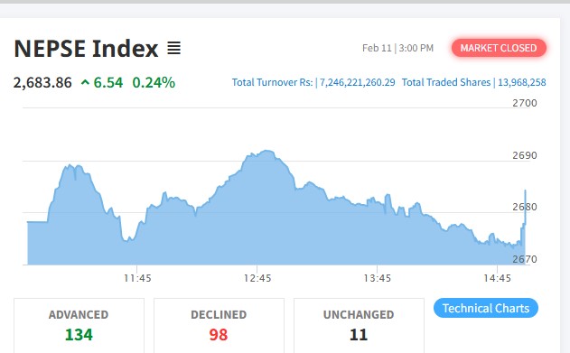 सामान्य अंकले बढेको बजारमा कारोबार रकम ७ अर्ब २४ करोड