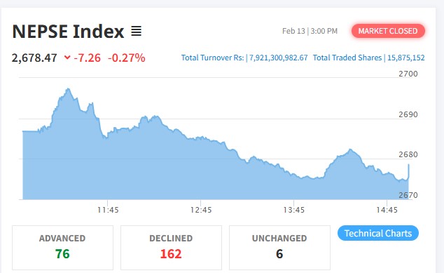 नेप्सेले दुई दिन लगाएर जोडेको अंक एकैदिन गुमायो