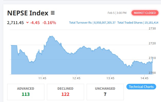 साढे ४ अंकले घटेको बजारमा कारोबार रकम ८ अर्ब ९५ करोड नाघ्यो